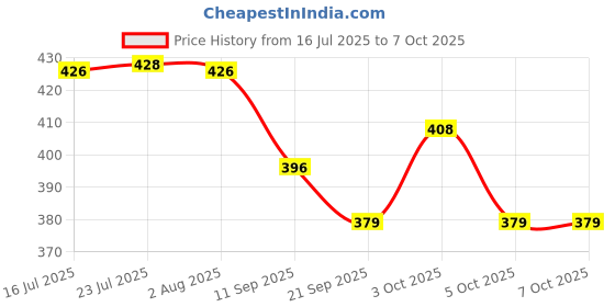 flipkart.com oxmeza Folding Shelf Brackets Heavy Duty Metal Collapsible Shelf Bracket for BenchTable 20 Shelf Bracket oxmeza Price History Graph from 16 Jul 2025 to 7 Oct 2025