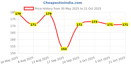 flipkart.com oxmeza Girls Green Potli oxmeza Price History Graph from 30 May 2025 to 21 Oct 2025