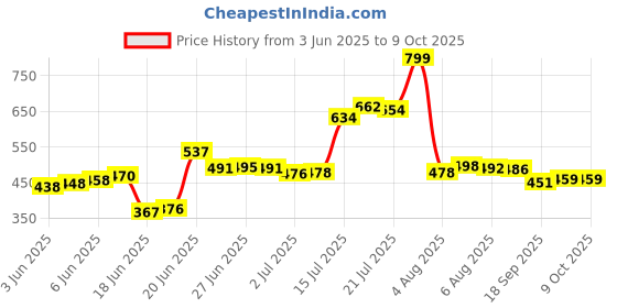 flipkart.com oxmeza Multi Purpose 4 Hole Non Stick Egg Frying pan with Detachable Handle Fry Pan 15 cm diameter 1 L capacity oxmeza Price History Graph from 3 Jun 2025 to 8 Oct 2025