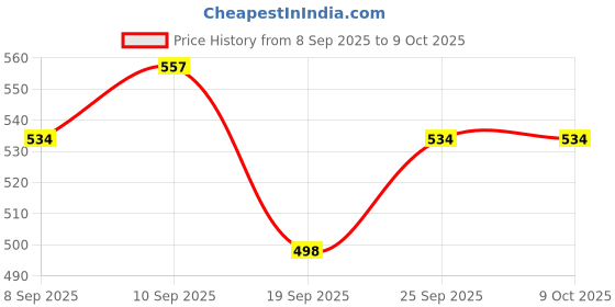 flipkart.com oxmeza Multi Purpose 4 Hole Non Stick Egg Frying pan with Detachable Handle Fry Pan 15 cm diameter 1 L capacity oxmeza Price History Graph from 8 Sep 2025 to 8 Oct 2025
