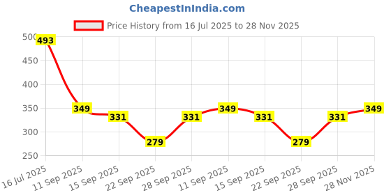 flipkart.com OXOLLOXO Bucket Hat Price History Graph from 16 Jul 2025 to 28 Nov 2025