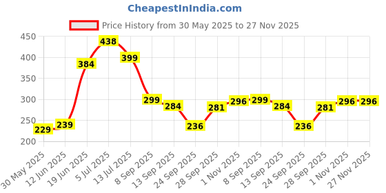 flipkart.com OXOLLOXO Bucket Hat Price History Graph from 30 May 2025 to 27 Nov 2025