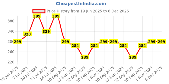 flipkart.com OXOLLOXO Bucket Hat Price History Graph from 19 Jun 2025 to 6 Dec 2025