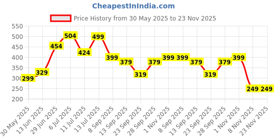 flipkart.com OXOLLOXO Bucket Hat Price History Graph from 30 May 2025 to 22 Nov 2025