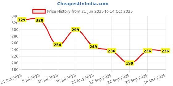 flipkart.com OXOLLOXO Bucket Hat Price History Graph from 21 Jun 2025 to 14 Oct 2025