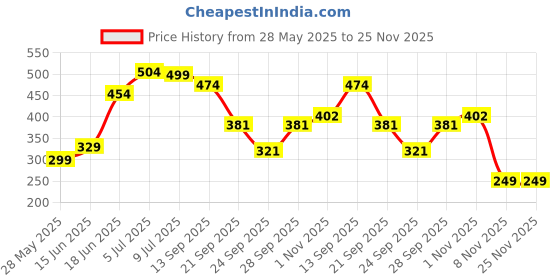 flipkart.com OXOLLOXO Bucket Hat Price History Graph from 28 May 2025 to 25 Nov 2025