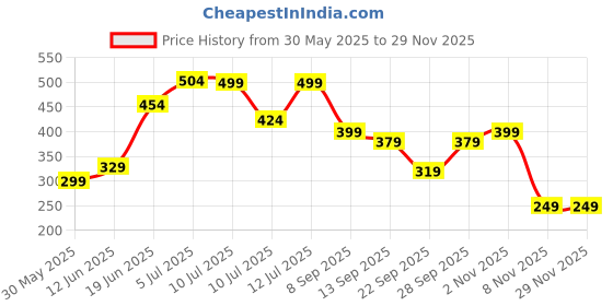 flipkart.com OXOLLOXO Bucket Hat Price History Graph from 30 May 2025 to 28 Nov 2025