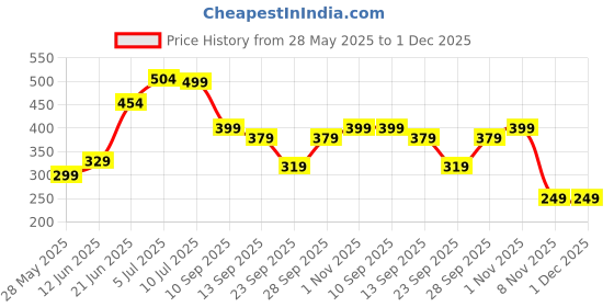 flipkart.com OXOLLOXO Bucket Hat Price History Graph from 28 May 2025 to 1 Dec 2025