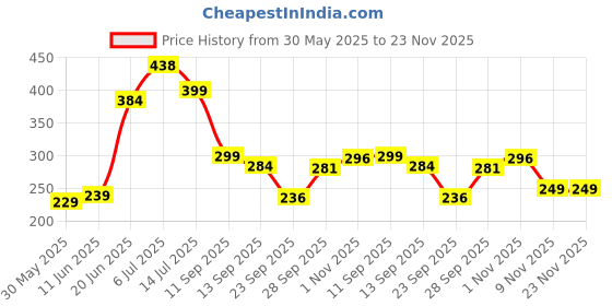 flipkart.com OXOLLOXO Bucket Hat Price History Graph from 30 May 2025 to 23 Nov 2025