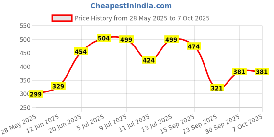 flipkart.com OXOLLOXO Bucket Hat Price History Graph from 28 May 2025 to 7 Oct 2025