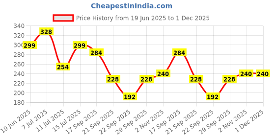 flipkart.com OXOLLOXO Bucket Hat Price History Graph from 19 Jun 2025 to 30 Nov 2025