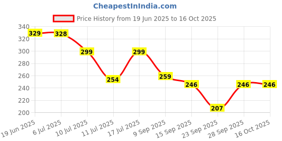 flipkart.com OXOLLOXO Bucket Hat Price History Graph from 19 Jun 2025 to 16 Oct 2025