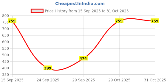 flipkart.com OXOLLOXO Embroidered Women Sarong Price History Graph from 15 Sep 2025 to 30 Oct 2025