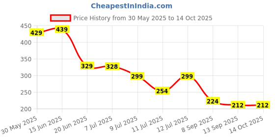 flipkart.com OXOLLOXO Regular Price History Graph from 30 May 2025 to 13 Oct 2025