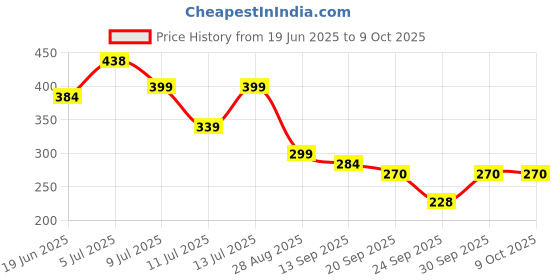 flipkart.com OXOLLOXO Regular Price History Graph from 19 Jun 2025 to 8 Oct 2025