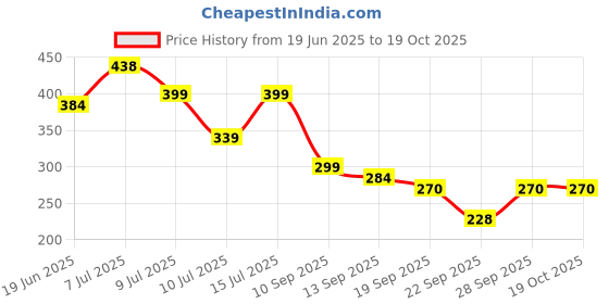 flipkart.com OXOLLOXO Regular Price History Graph from 19 Jun 2025 to 18 Oct 2025