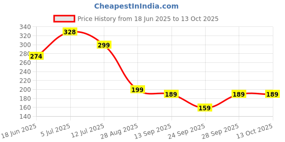flipkart.com OXOLLOXO Regular Price History Graph from 18 Jun 2025 to 13 Oct 2025
