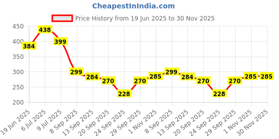 flipkart.com OXOLLOXO Regular Price History Graph from 19 Jun 2025 to 29 Nov 2025