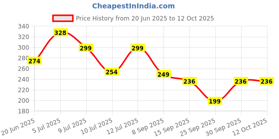 flipkart.com OXOLLOXO Regular Price History Graph from 20 Jun 2025 to 11 Oct 2025