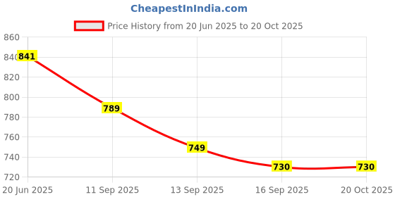 flipkart.com oxolloxo Solid Women Jumpsuit oxolloxo Price History Graph from 20 Jun 2025 to 20 Oct 2025