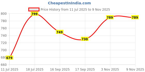 flipkart.com oxolloxo Solid Women Jumpsuit oxolloxo Price History Graph from 11 Jul 2025 to 9 Nov 2025