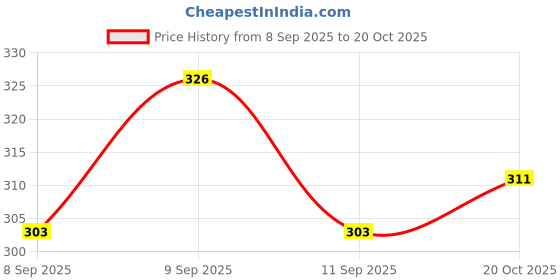 flipkart.com oxour Smoth Express Pedi Roller for Hard and Dead Skin Remover oxour Price History Graph from 8 Sep 2025 to 20 Oct 2025