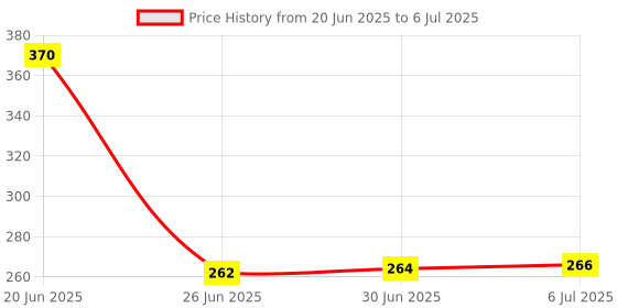 flipkart.com OXOUR Star Red Laser Disco Pointer Pen Beam Light With Adjustable Cap To Change Project Design Price History Graph from 20 Jun 2025 to 6 Jul 2025