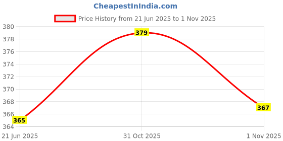 flipkart.com oxpeo Running Shoes For Women oxpeo Price History Graph from 21 Jun 2025 to 31 Oct 2025