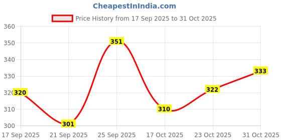 flipkart.com oxpeo Running Shoes For Women oxpeo Price History Graph from 17 Sep 2025 to 31 Oct 2025