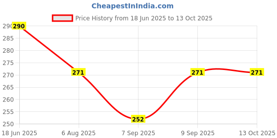flipkart.com oxqfybk 8 Pc Caster Wheels 360 Degree Rotation Pulley for Furniture Various Storage Box Plastic 8 Pockets oxqfybk Price History Graph from 18 Jun 2025 to 13 Oct 2025