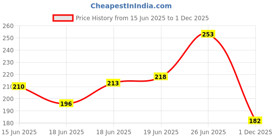 flipkart.com oxtaul Waterproof Two Wheeler Cover for Honda oxtaul Price History Graph from 15 Jun 2025 to 1 Dec 2025