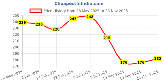 flipkart.com oxtaul Waterproof Two Wheeler Cover for Honda oxtaul Price History Graph from 28 May 2025 to 28 Nov 2025