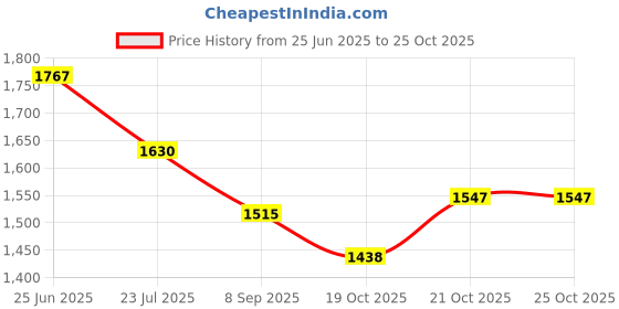 flipkart.com OXTERM Head And Body Powerful Double Speed Floating Action Massager Price History Graph from 25 Jun 2025 to 25 Oct 2025