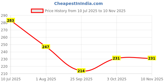 flipkart.com oxulari 500 ml Cooking Oil Dispenser Set oxulari Price History Graph from 10 Jul 2025 to 10 Nov 2025