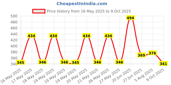 flipkart.com oxx Foldable multipurpose Table Wood Portable Laptop Table oxx Price History Graph from 16 May 2025 to 9 Oct 2025