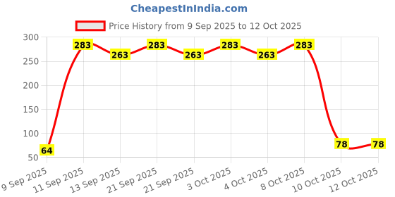 flipkart.com oxxihome 2 PCS Activated Carbon Water Faucet, Tap Filter for Drinking Water Tap Mount Water Filter oxxihome Price History Graph from 9 Sep 2025 to 12 Oct 2025