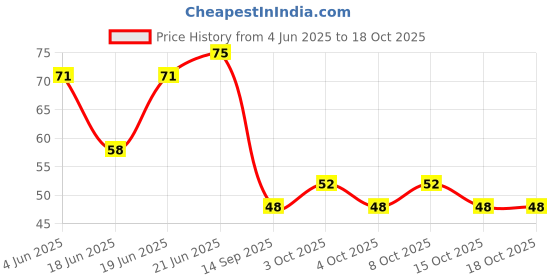 flipkart.com oxxihome 360 Degree Water Filter Tap Water Saving Faucet Water Faucet Adjustable Water Tap Mount Water Filter oxxihome Price History Graph from 4 Jun 2025 to 18 Oct 2025