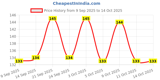 flipkart.com oxxihome 4 Layer Filtration Activated Carbon Water for Kitchen and Bathroom Faucet Mount oxxihome Price History Graph from 9 Sep 2025 to 14 Oct 2025