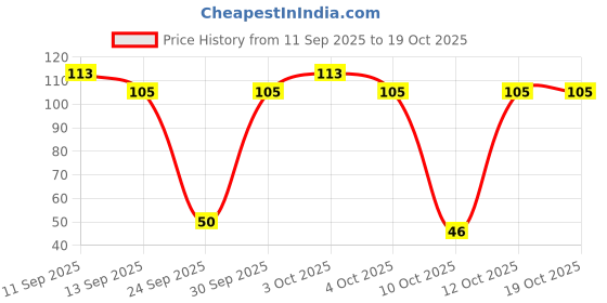 flipkart.com oxxihome Activated Carbon Faucet Tap Mount Water Filter oxxihome Price History Graph from 11 Sep 2025 to 17 Oct 2025