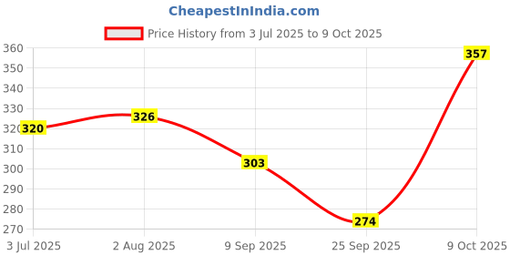 flipkart.com oxxihome Kitchen Dual-Layer Draining Basket with Handle, Plastic Fruit & Vegetable Basket oxxihome Price History Graph from 3 Jul 2025 to 9 Oct 2025