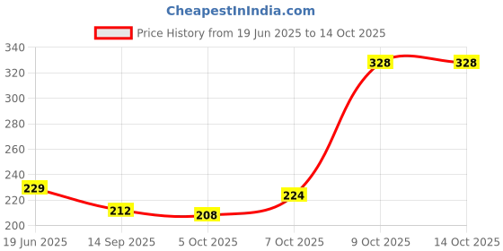 flipkart.com oxxihome Plastic Food Strainer with Handle, Nesting Large Capacity Plastic Fruit & Vegetable Basket oxxihome Price History Graph from 19 Jun 2025 to 13 Oct 2025