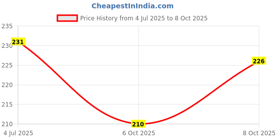 flipkart.com oxxihome Plastic Food Strainer with Handle, Nesting Large Capacity Plastic Fruit & Vegetable Basket oxxihome Price History Graph from 4 Jul 2025 to 8 Oct 2025