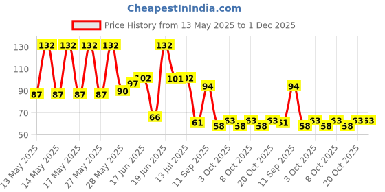 flipkart.com oxxihome Sink shower tap Tap Mount Water Filter oxxihome Price History Graph from 13 May 2025 to 30 Nov 2025