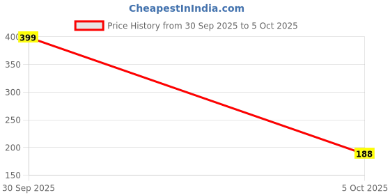 flipkart.com oxxihome Square Pack of 1 Table Placemat oxxihome Price History Graph from 30 Sep 2025 to 5 Oct 2025