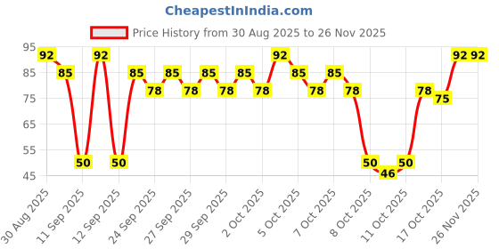 flipkart.com oxxihome Water Filter Hard Water to Soft Water Converter for Drinking Tap Water Faucet Tap Mount Water Filter oxxihome Price History Graph from 30 Aug 2025 to 26 Nov 2025