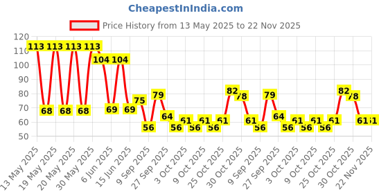flipkart.com oxxihome Water Filter Purifier Fauce Tap Mount Water Filter Tap Mount Water Filter Tap Mount Water Filter oxxihome Price History Graph from 13 May 2025 to 22 Nov 2025