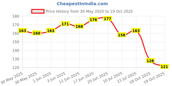 flipkart.com oxy glow herbals Under Eye Cream|Remove Dark Circles|Wrinkles & Puffiness|Almond Oil oxy glow herbals Price History Graph from 30 May 2025 to 18 Oct 2025