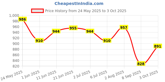 flipkart.com oxy hub English Learner 20 Activities & Play Laptop for Children (mULTICOLOR) oxy hub Price History Graph from 24 May 2025 to 3 Oct 2025
