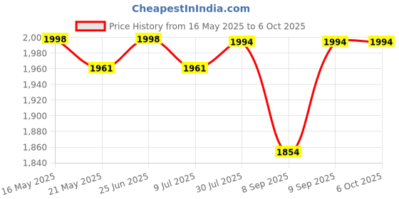 flipkart.com oxy hub exercise cycle Mini Pedal Exerciser Cycle oxy hub Price History Graph from 16 May 2025 to 6 Oct 2025