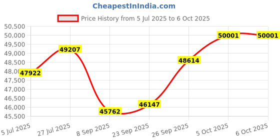 flipkart.com oxy-med AirSmart Auto BiPAP with Heated Humidifier and Full Face Shaping Mask oxy-med Price History Graph from 5 Jul 2025 to 5 Oct 2025